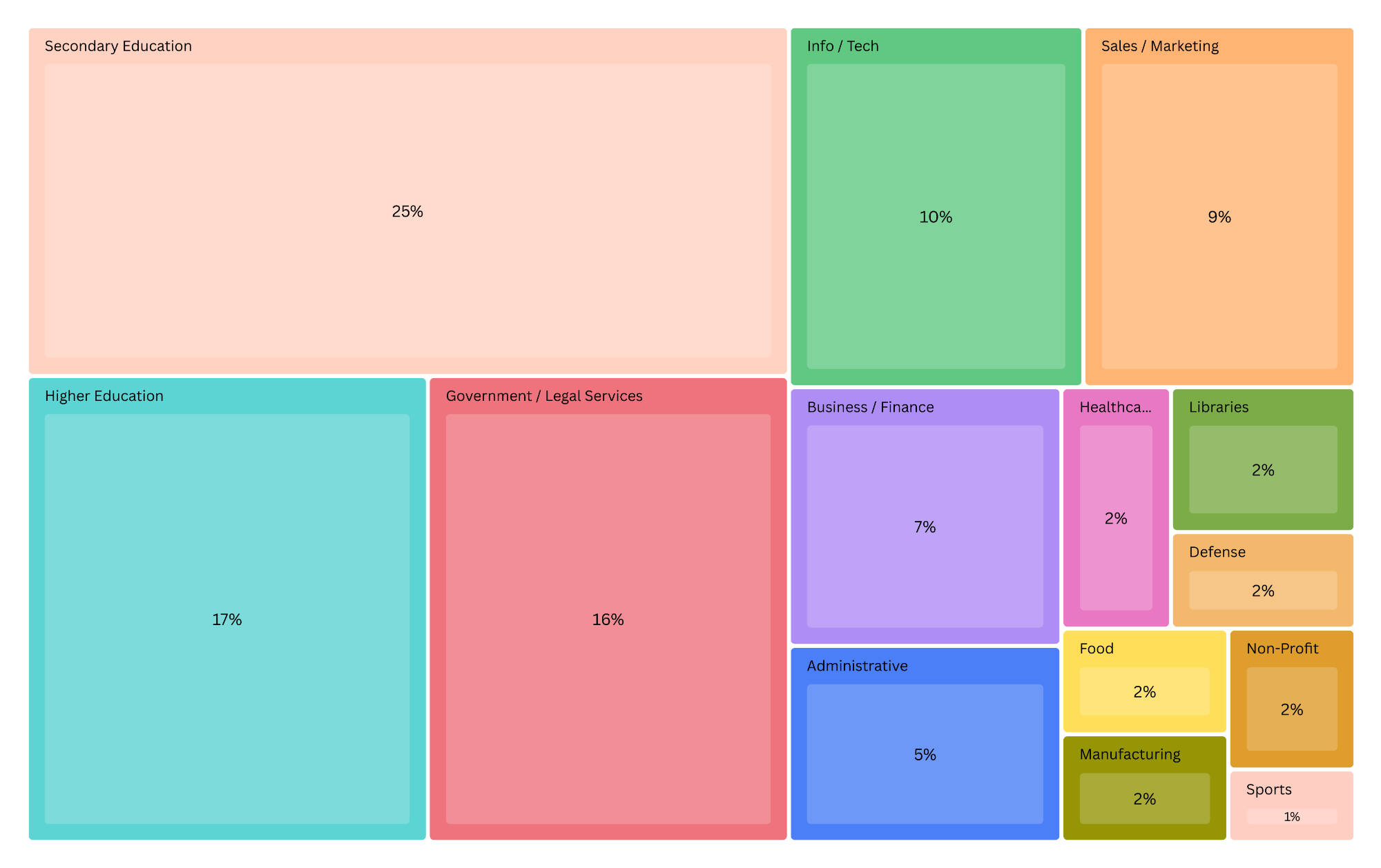 Graphic depicting hierarchy of what industries History majors go into post-graduation